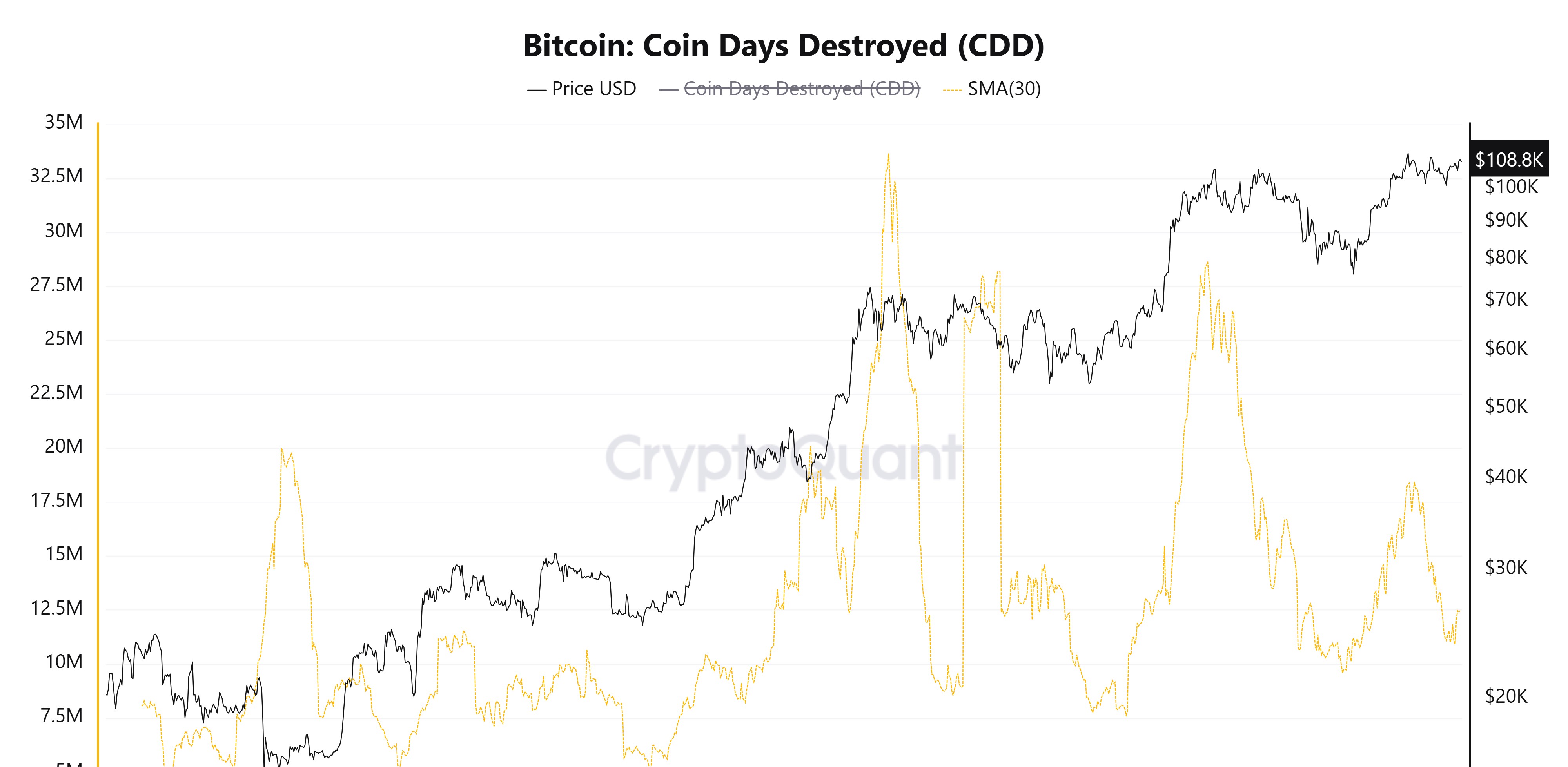 ビットコインCDD指標