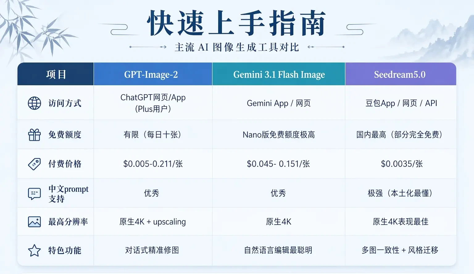 2026生圖天花板橫評：GPT vs Gemini vs Seedream 誰才是王者？