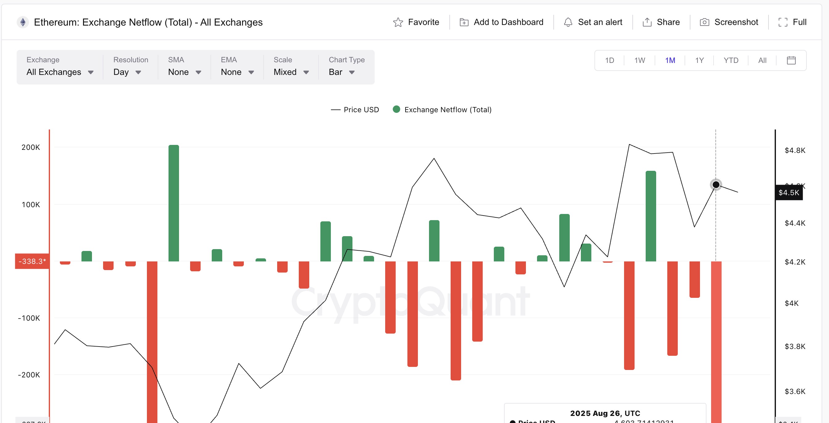 Ethereum Outflows Continue To Surge