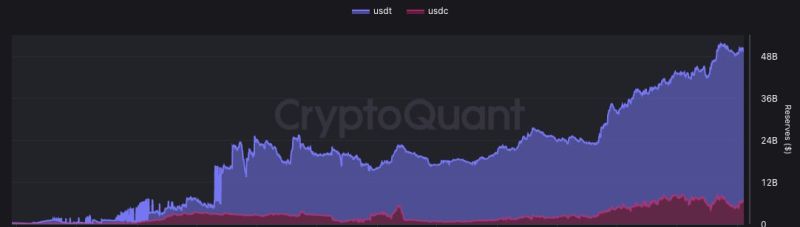 Сравнение резервов USDT и USDC на Binance