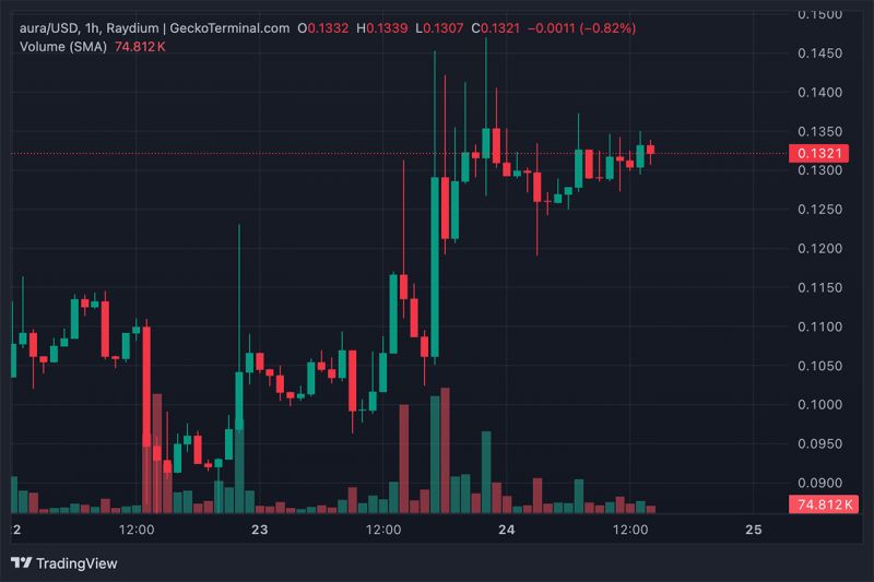Gorbagana (GOR), one of the best from hundreds of Solana crypto memecoins, is capitulating. It slipped to $26 million market cap, a 50% drop.