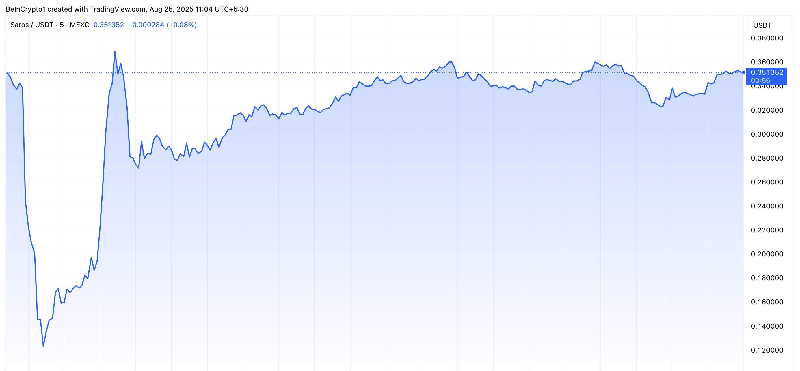 Saros Price Crash