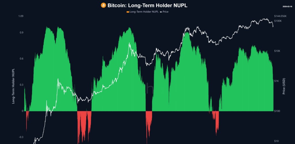 กราฟแสดงค่า NUPL ของ Bitcoin