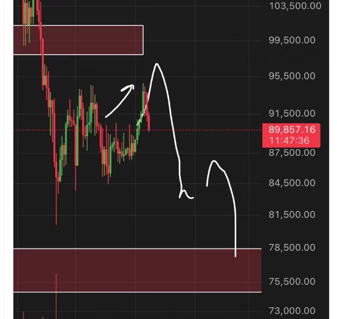 BTC Teknik Analiz Grafiği