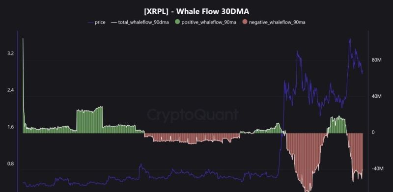 تدفق الحوت 30DMA