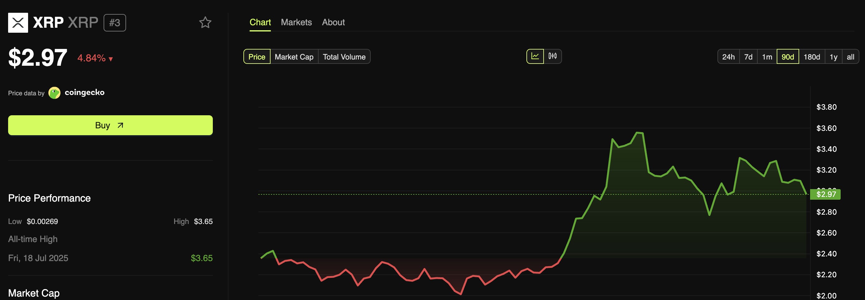 أداء سعر XRP