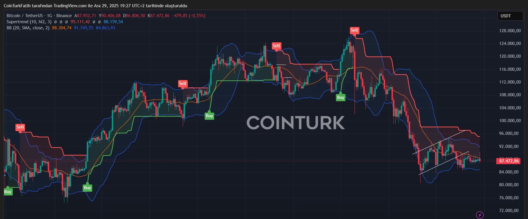 Bitcoin Fiyat Grafiği 2025