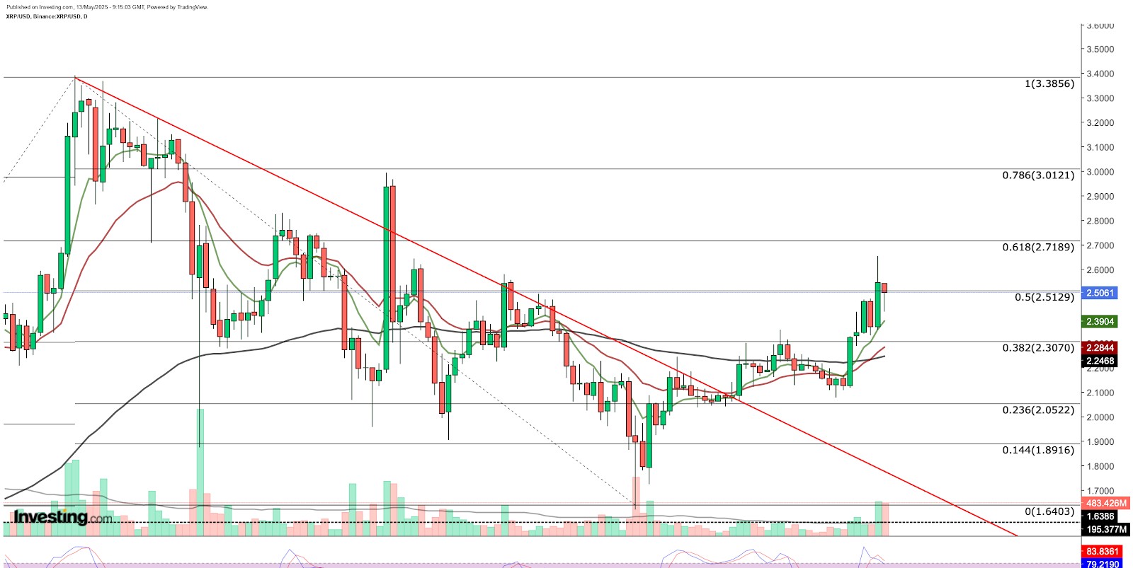 XRP/USD