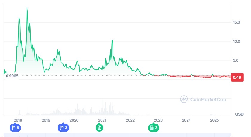 EOS-Preishistorie
