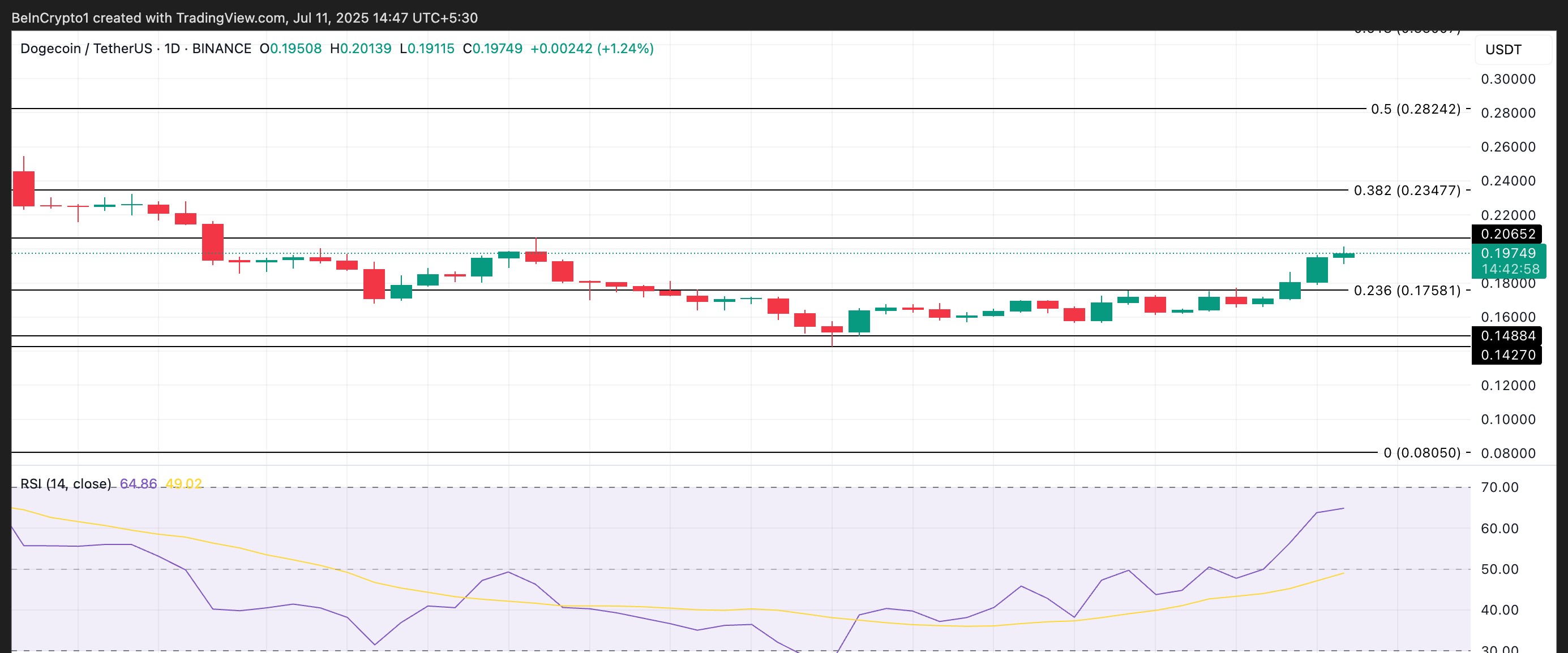 DOGE 가격 분석