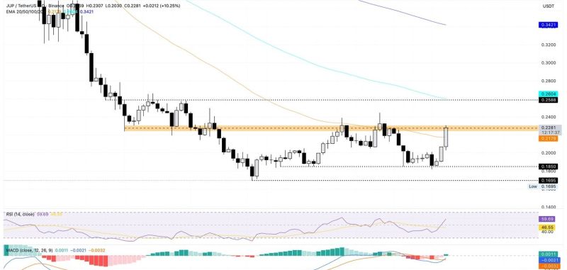 JUP/USDT daily price chart