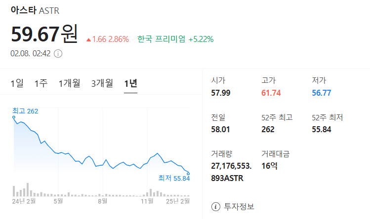 아스타 코인 가격 차트