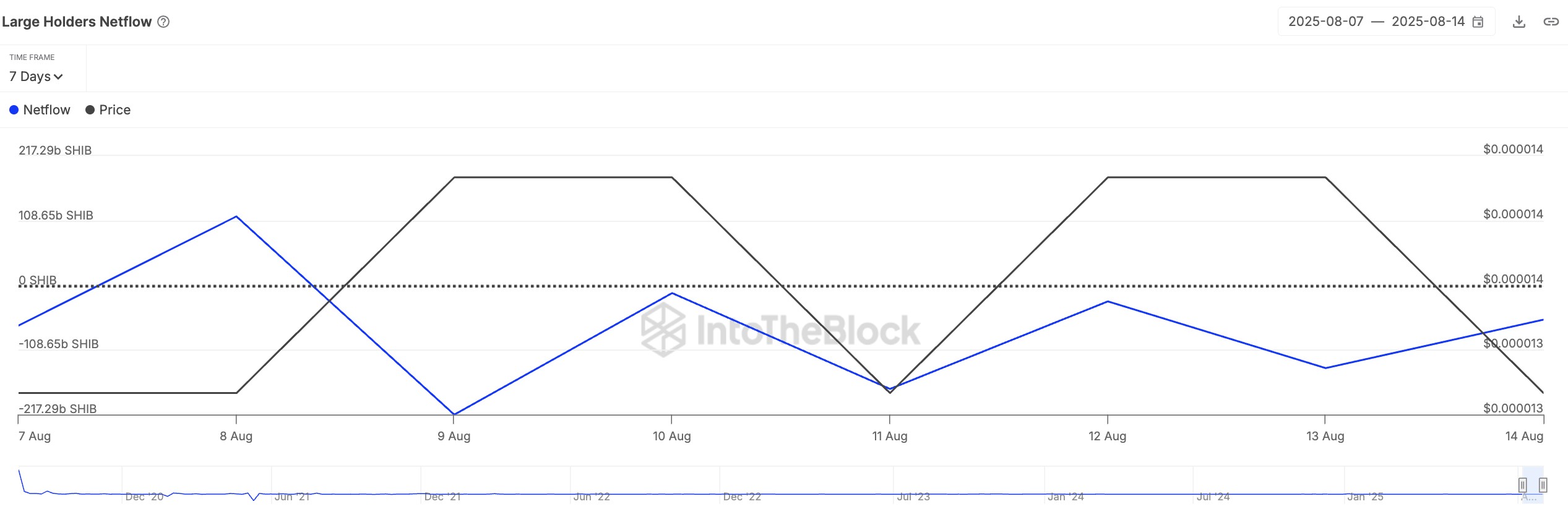 SHIB Large Holders Netflow