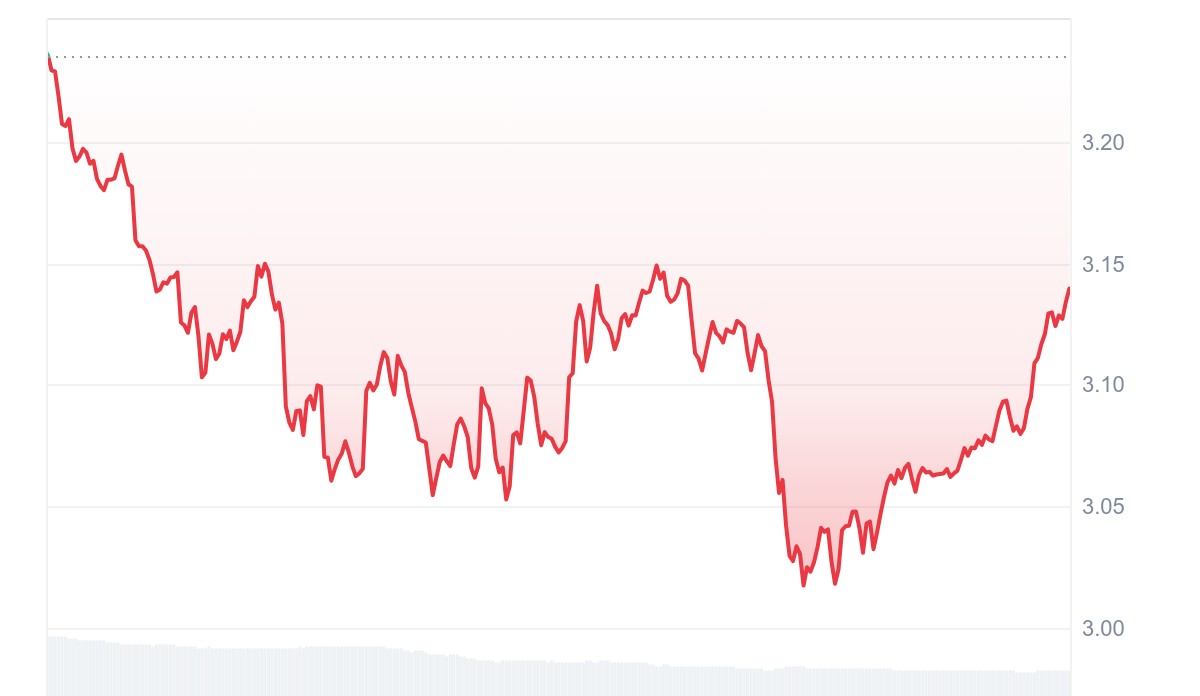 صورة توضح مخطط سعر XRP