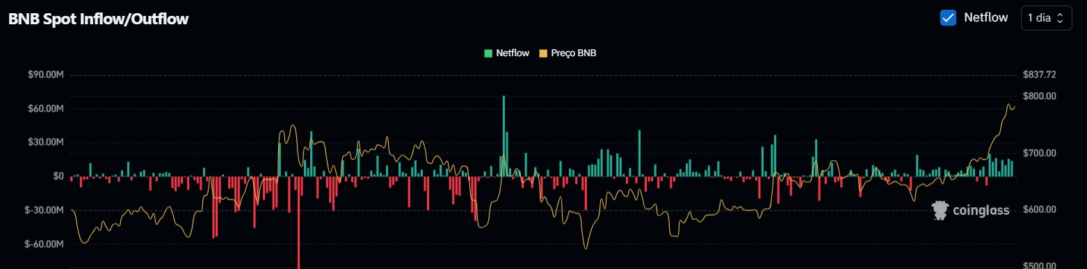 Flujo de BNB a exchanges