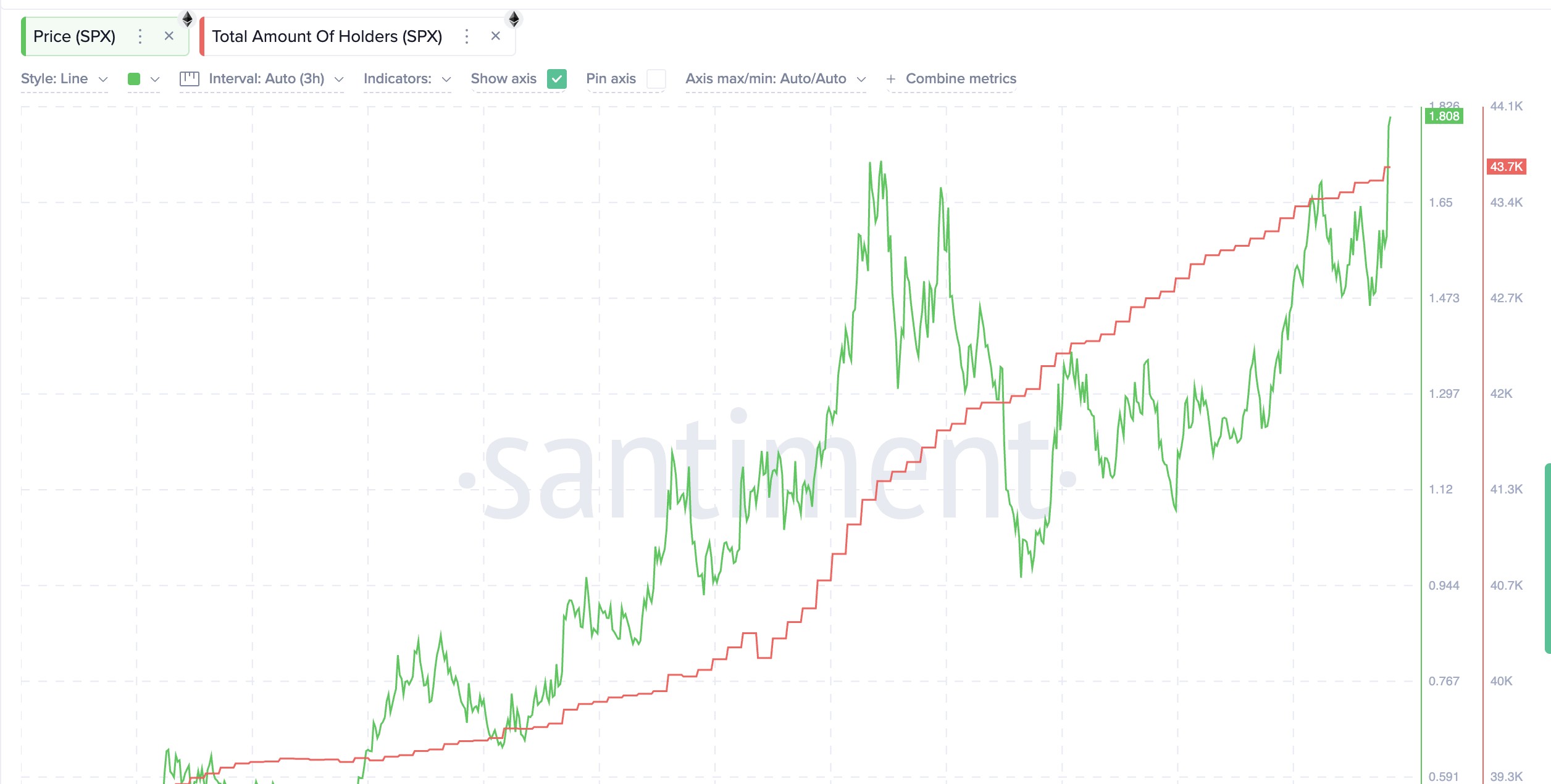 Рост числа держателей SPX6900