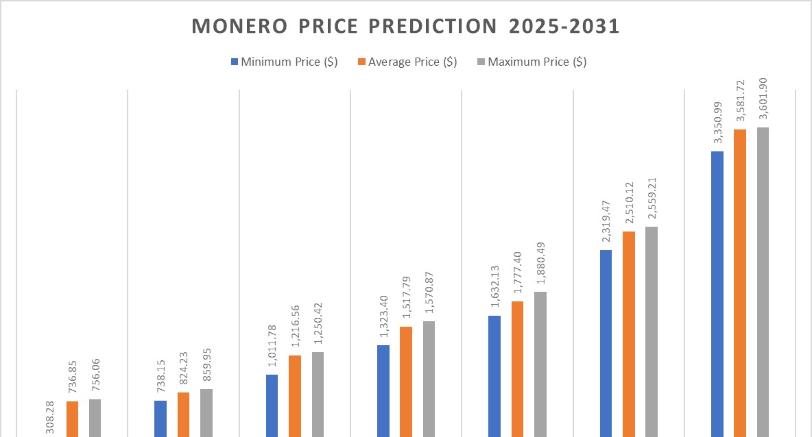 Proyección de precio XMR