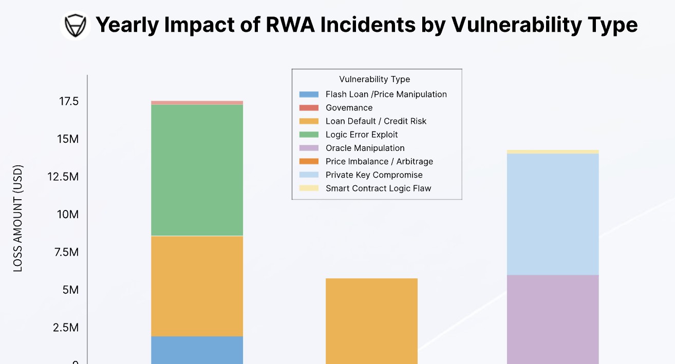 RWA Hacks By Year Certik