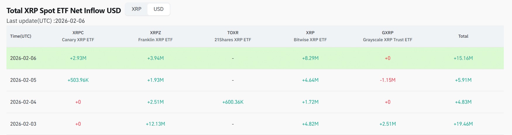 XRP ETFの資金流入状況（出典：Coinglass）