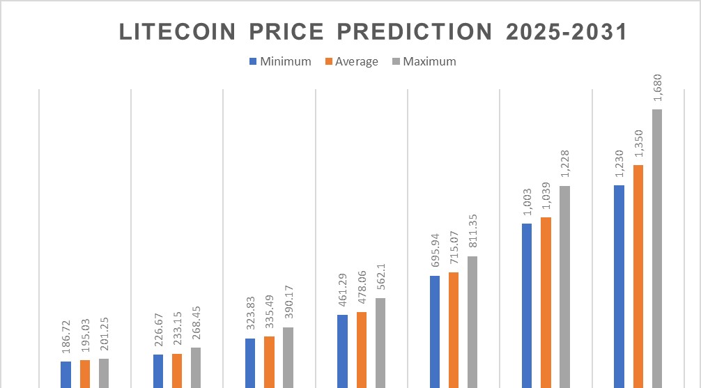 Predicci&oacute;n precio Litecoin 2025-2031