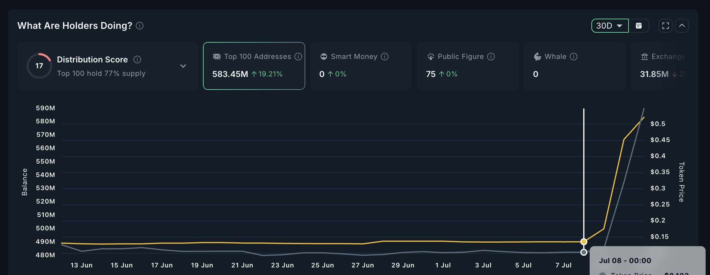 HYPER Token Accumulation