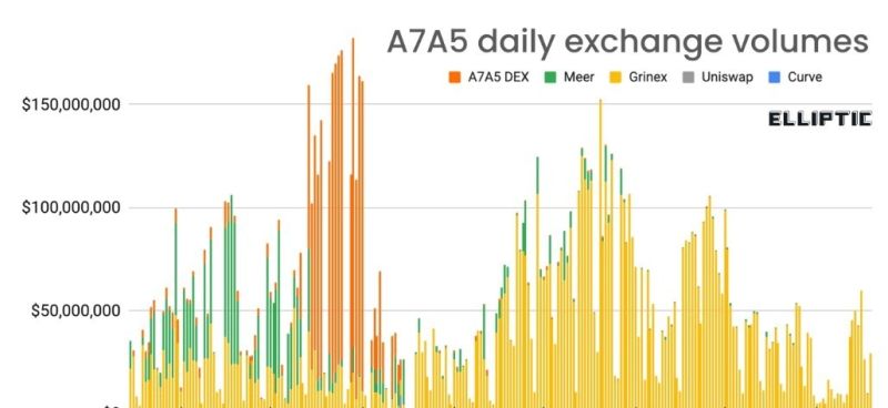 A7A5 daily exchange volumes