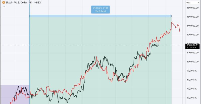 ビットコイン価格とM2マネーサプライの84日相関関係。出典: Brett