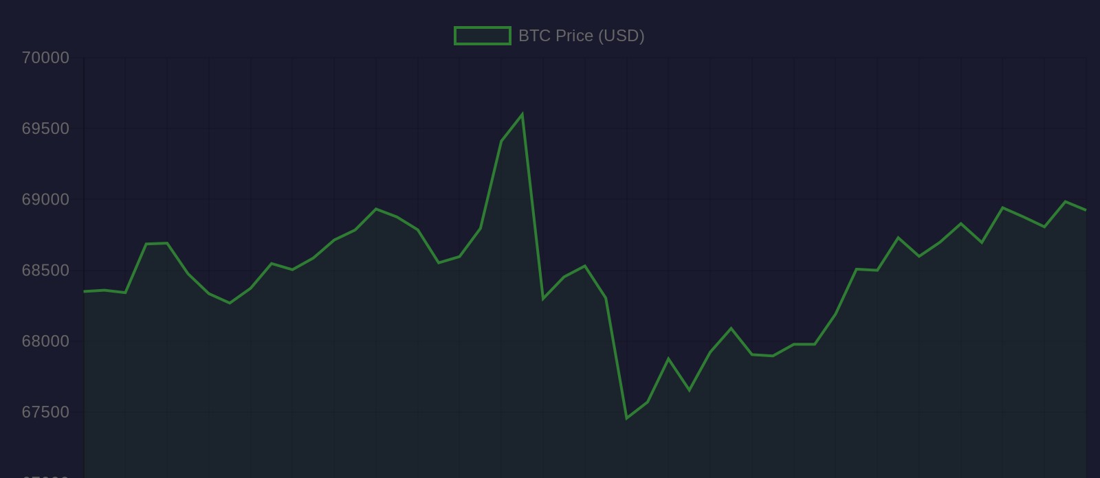 BTC price chart 24h