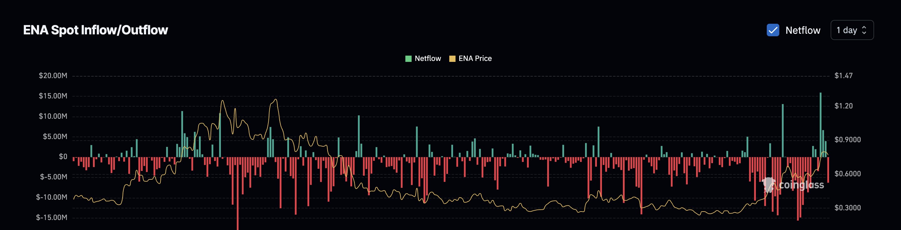 ENA netflows turn negative again showing buying strength