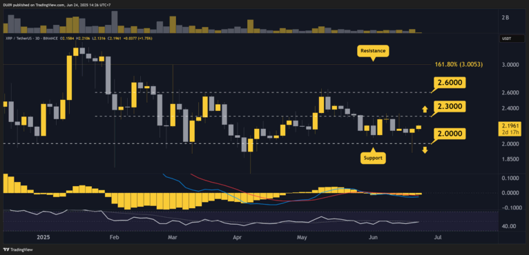 XRP Haftalık Teknik Göstergeler