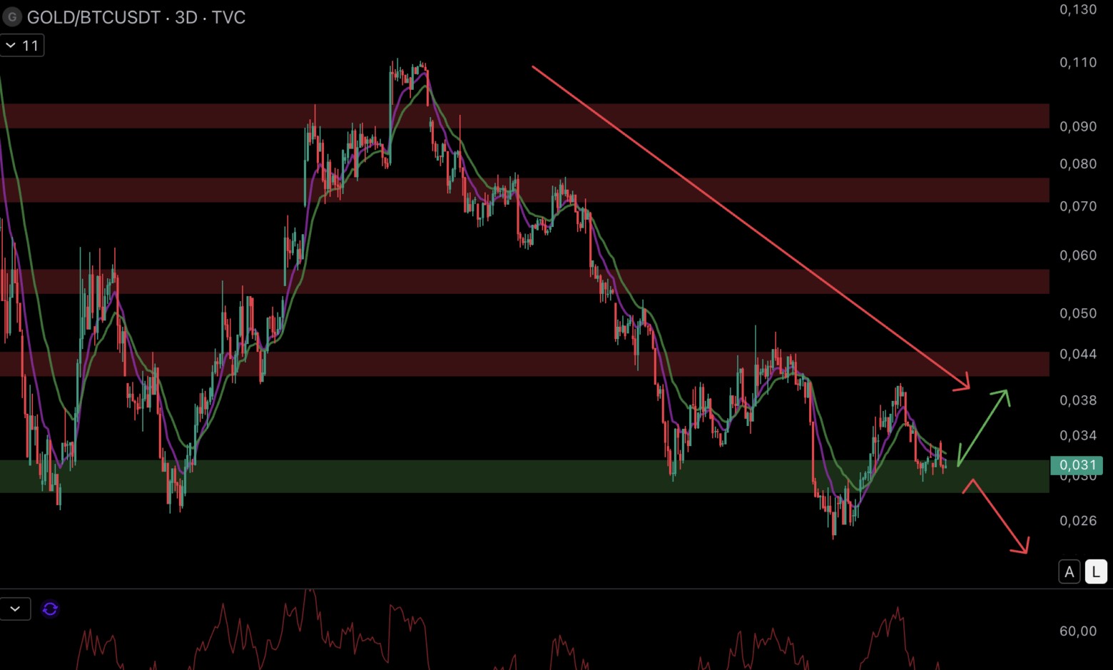 Comparativo performance BTC vs Ouro