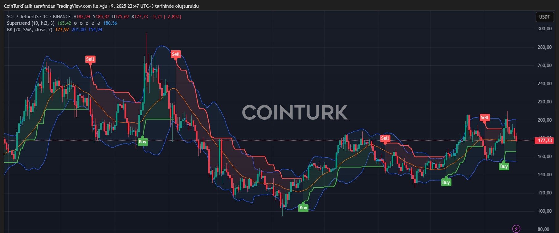 SOL Coin Teknik Analiz