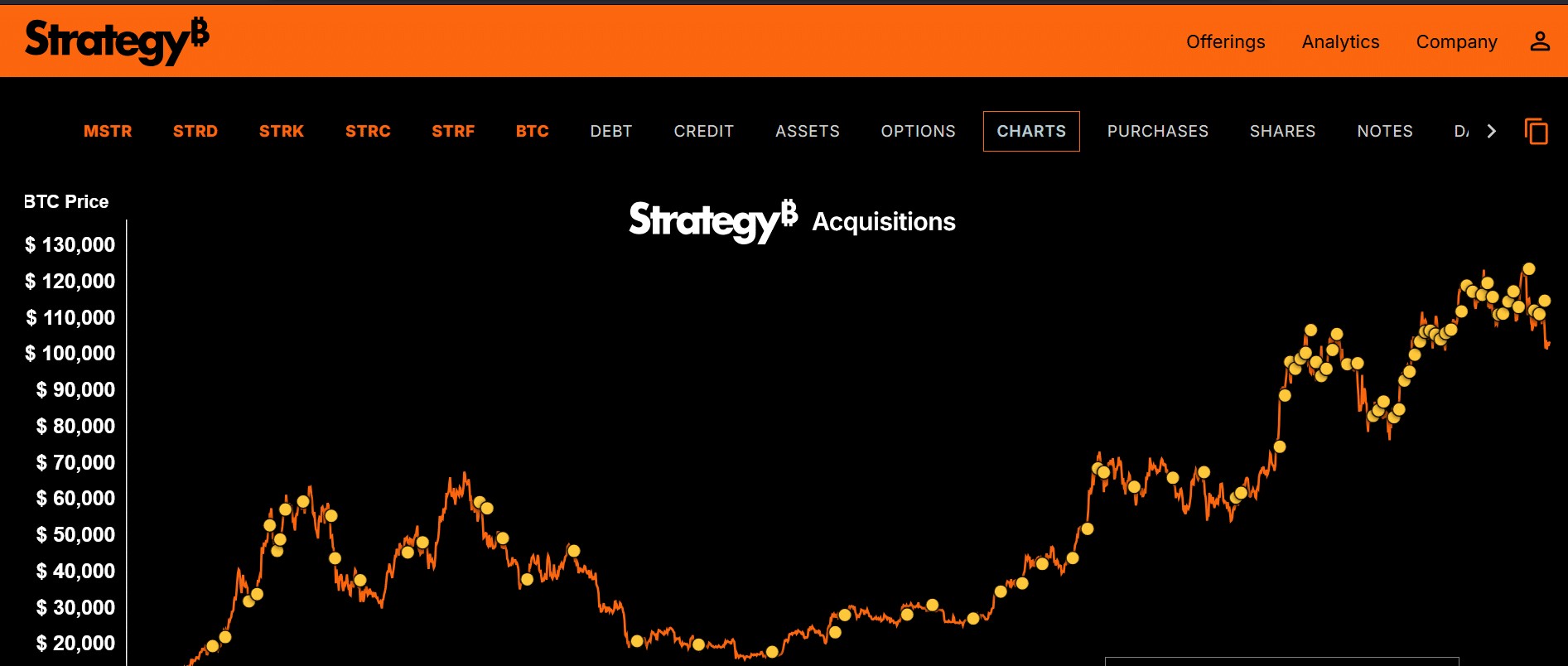 MicroStrategy achète des Bitcoins