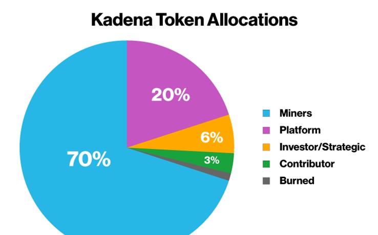 KDA Token Dağılımı