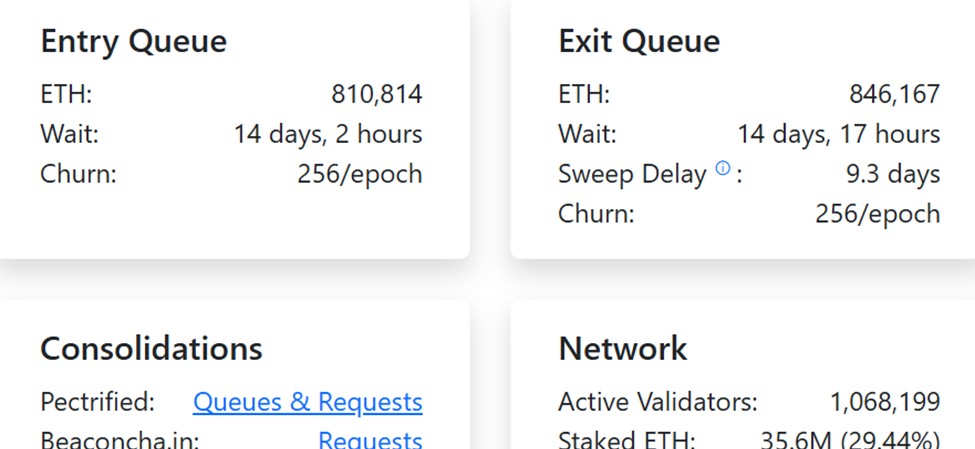 Staked ETH