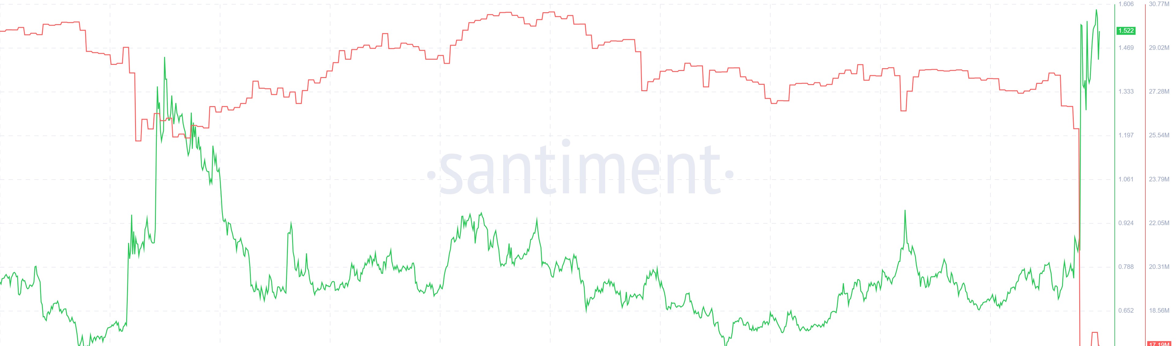 API3 Supply on Exchanges. Source: Santiment.