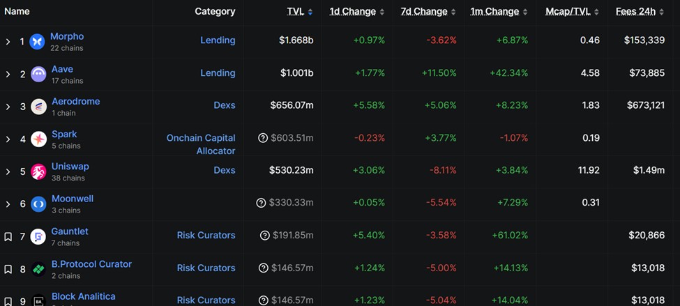 Base protocol rankings on TVL metrics