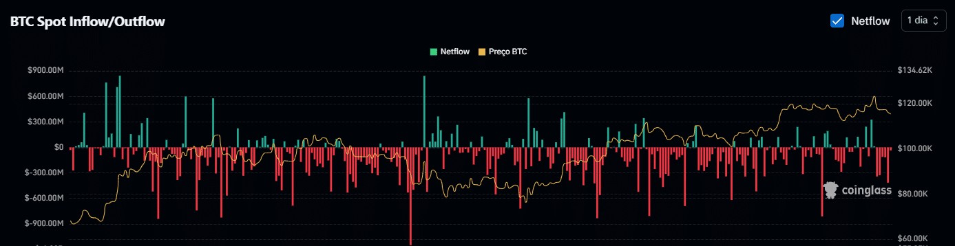 Flujo de BTC en exchanges