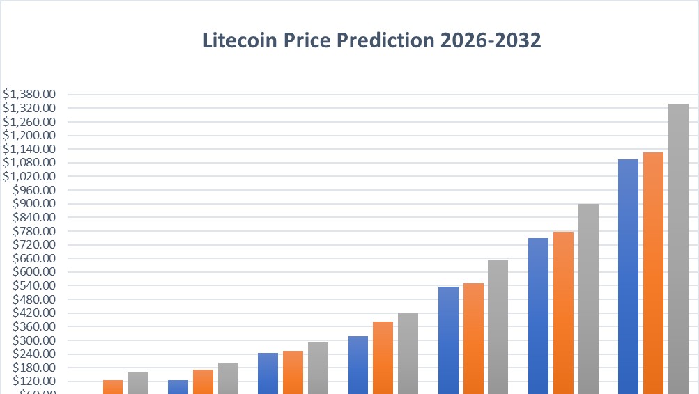 Litecoin Preisprognose 2026-2032