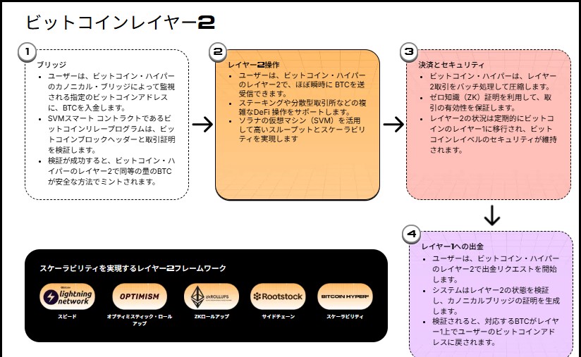 Layer2技術架構