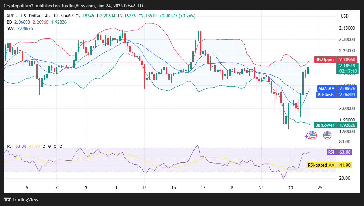 Gráfico de 4 horas de XRP/USD