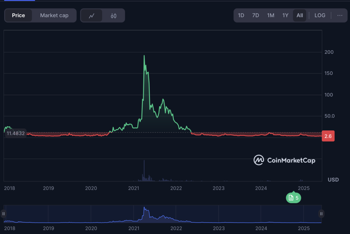 История цены Filecoin | CoinMarketCap