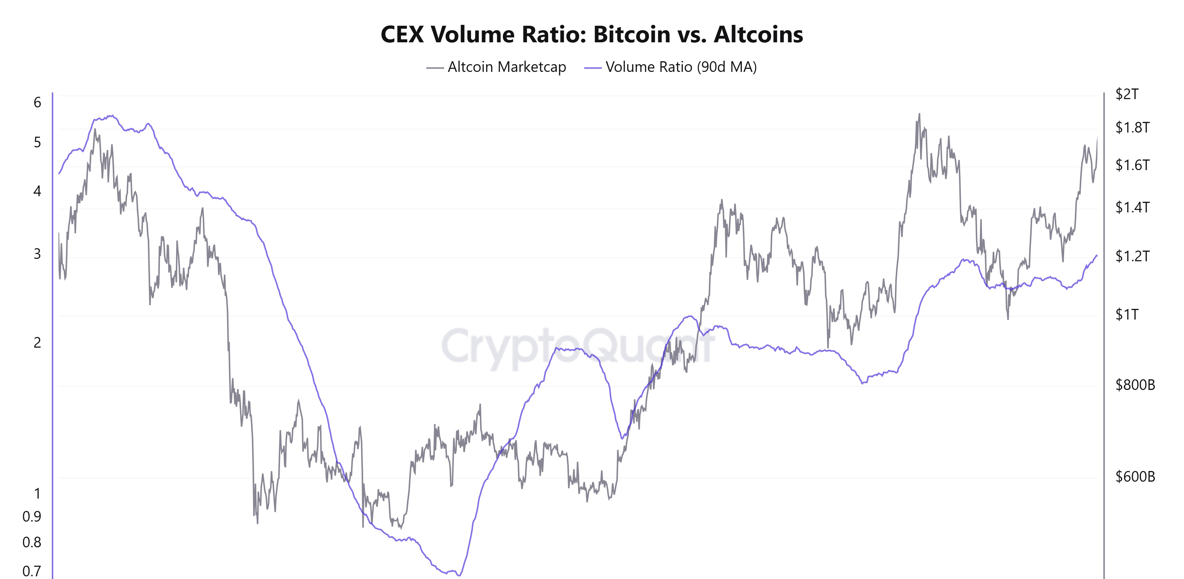 نسبة حجم CEX: بيتكوين مقابل العملات البديلة. المصدر: CryptoQuant