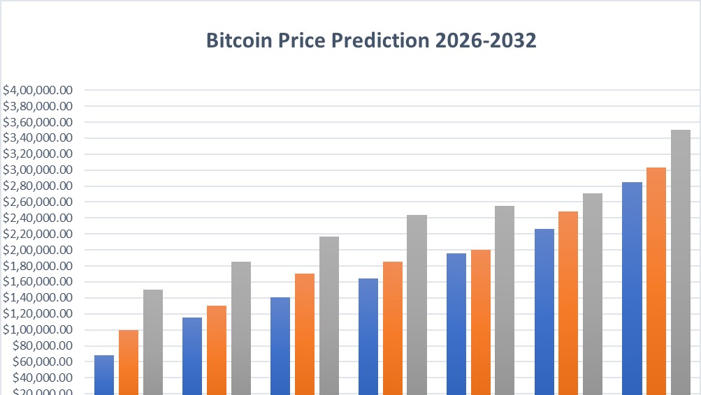 Прогноз цены BTC на 2026-2032