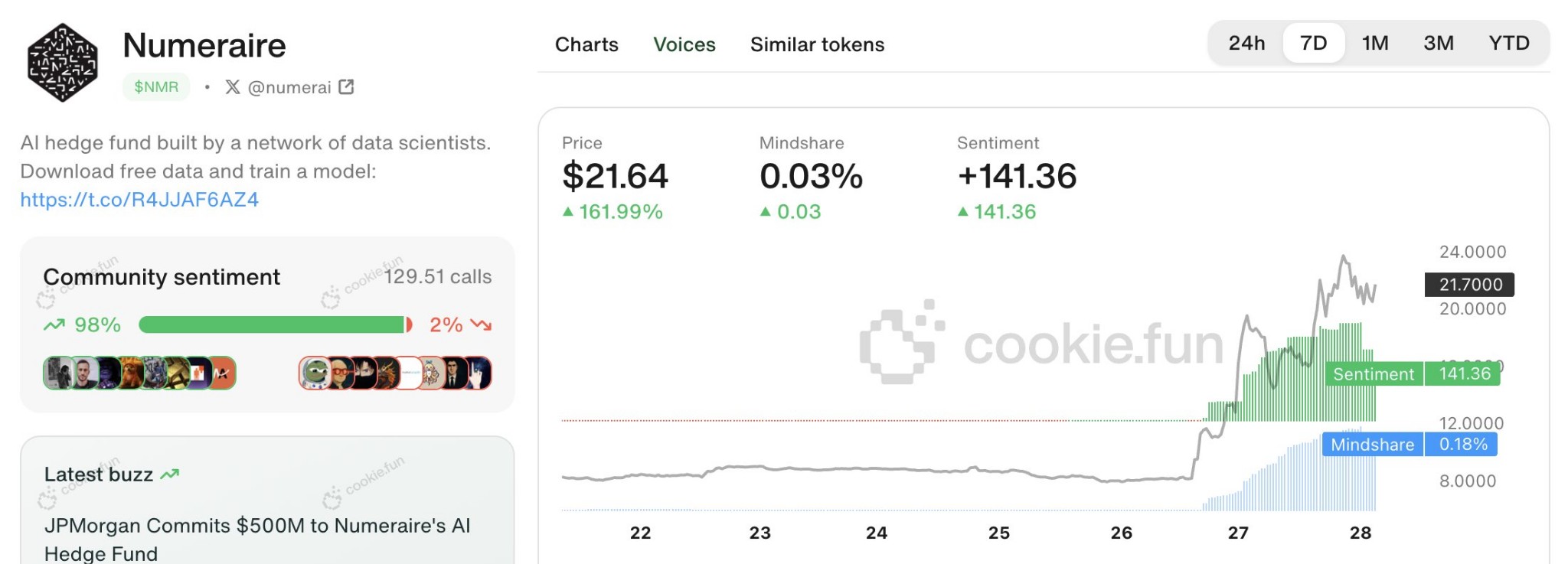 Numeraire Sentiment and Mindshare. Source: Cookie.fun