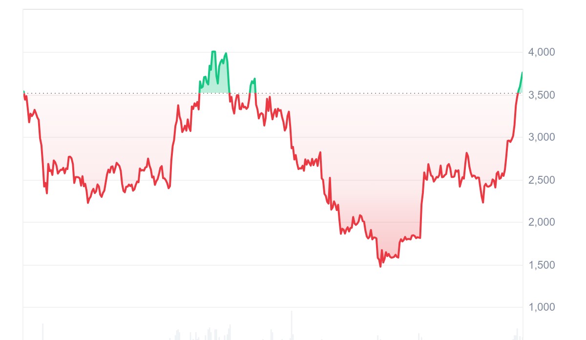 الرسم البياني السنوي لسعر الإيثريوم