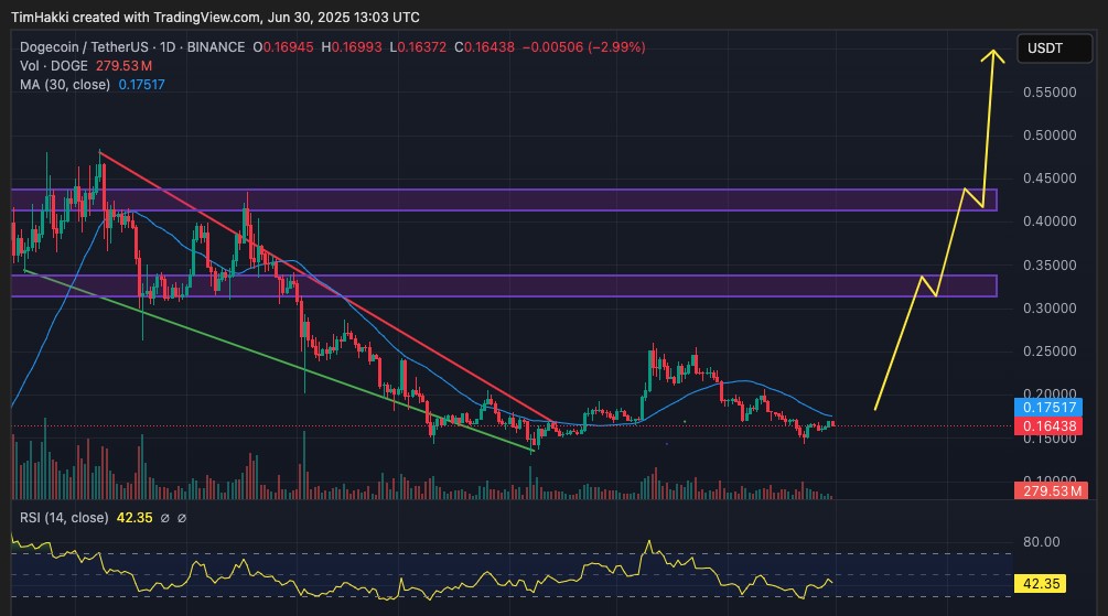Dogecoin Teknik Analiz
