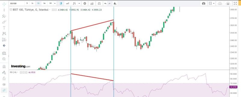 RSI Negatif Uyumsuzluk