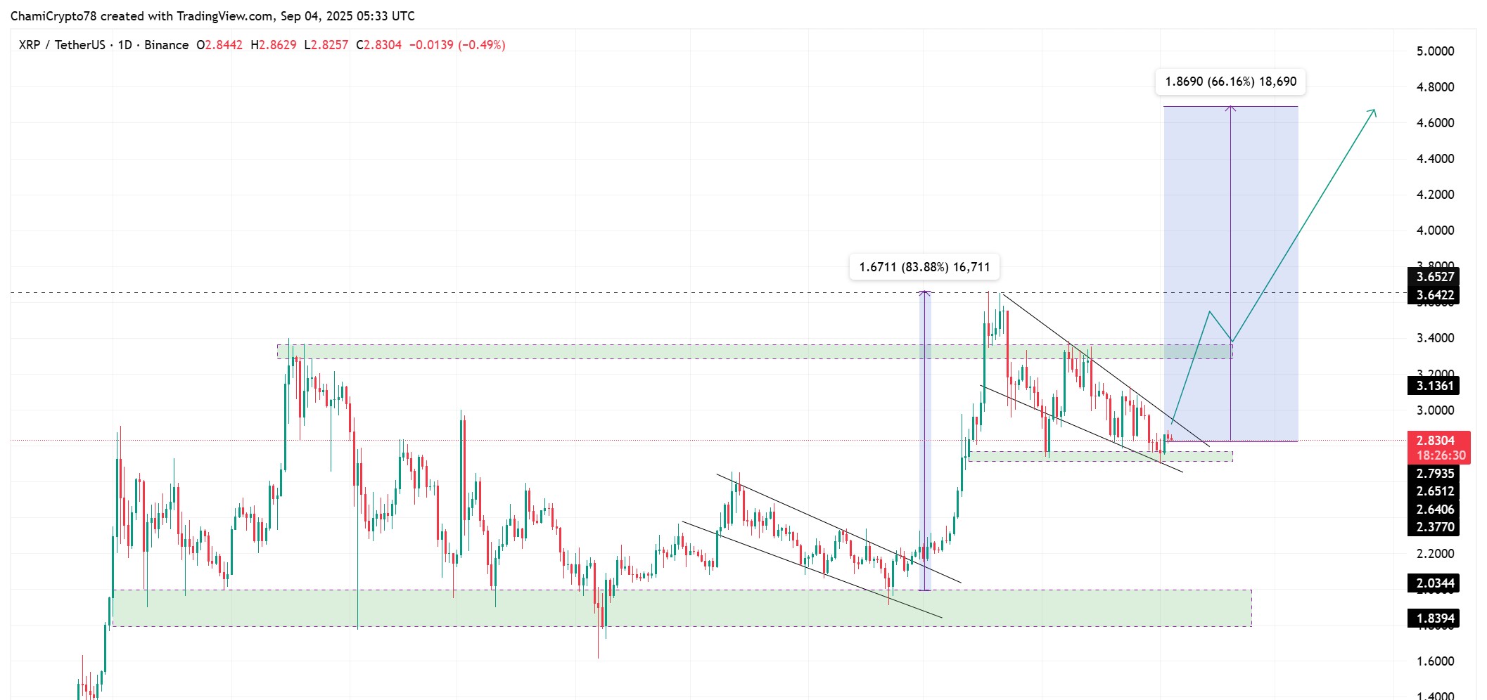 حركة سعر XRP