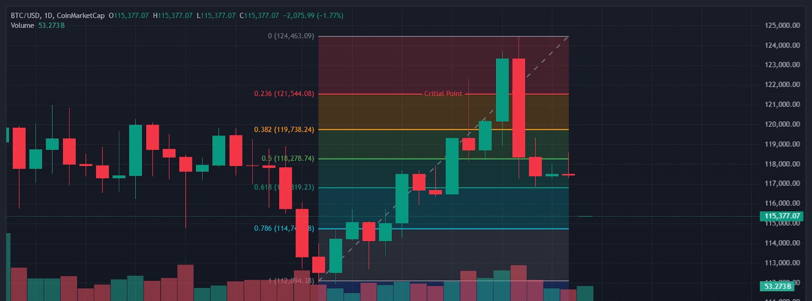 تحليل فني لسعر البيتكوين